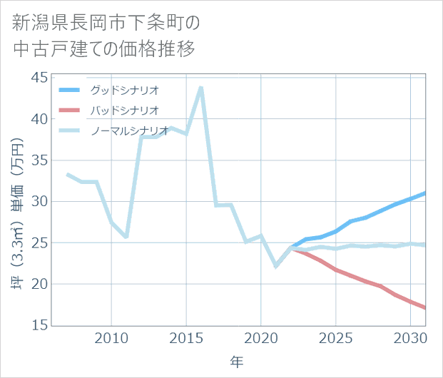 新潟県長岡市下条町の中古戸建て価格推移