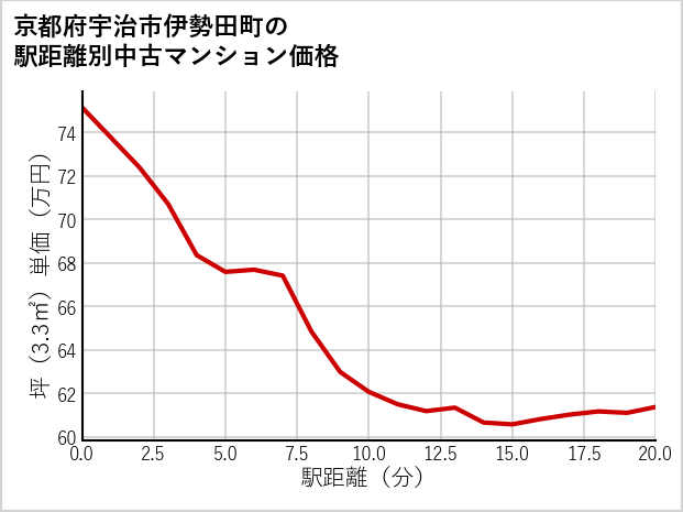 京都府宇治市伊勢田町の徒歩距離別の中古マンション坪単価