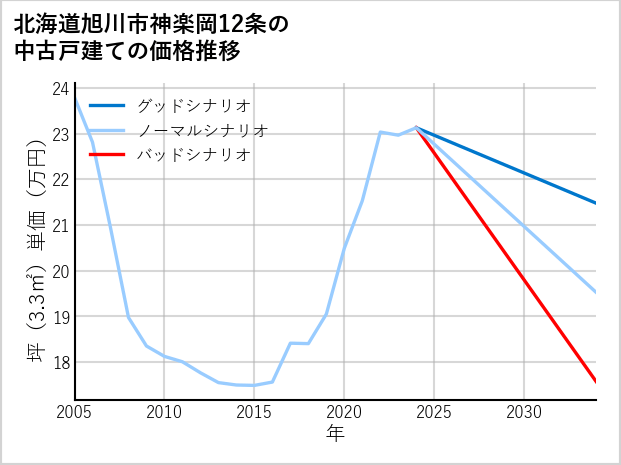 北海道旭川市神楽岡12条の中古戸建て価格推移