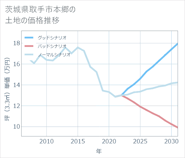 茨城県取手市本郷の土地価格推移