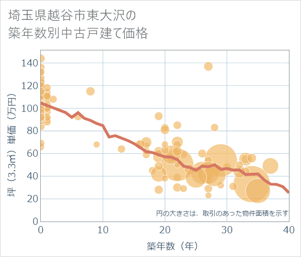 埼玉県越谷市東大沢の築年数別の中古戸建て坪単価