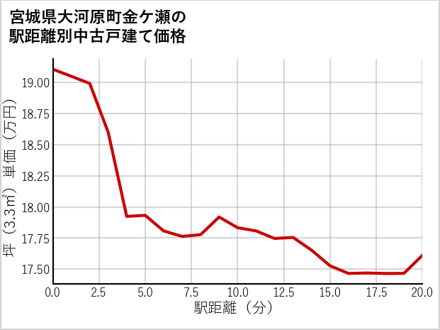 宮城県大河原町金ケ瀬の徒歩距離別の中古戸建て坪単価