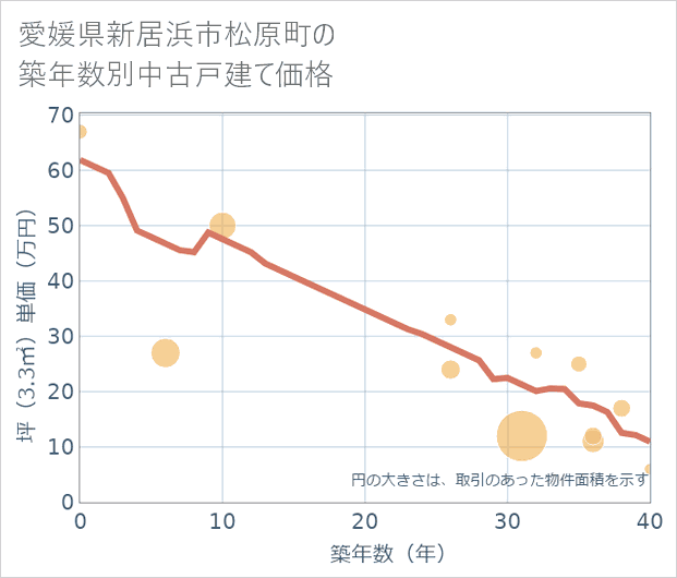 愛媛県新居浜市松原町の築年数別の中古戸建て坪単価