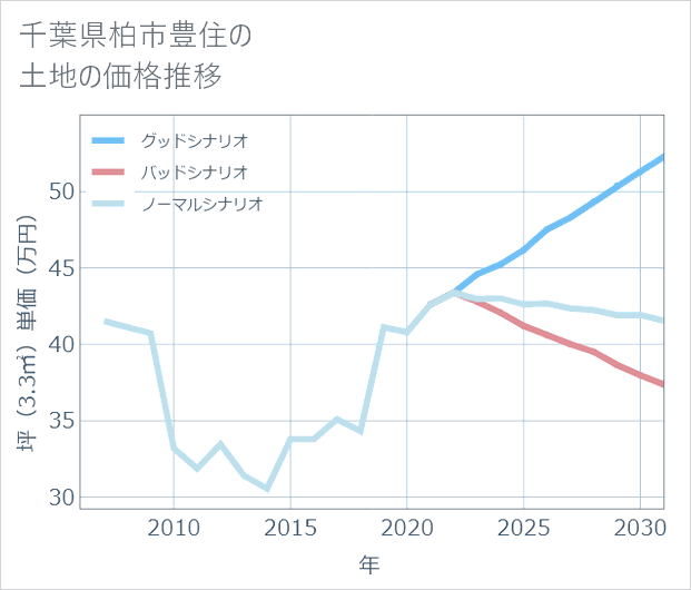 千葉県柏市豊住の土地価格推移