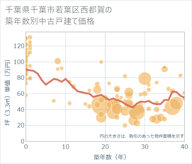 千葉県千葉市若葉区西都賀の築年数別の中古戸建て坪単価
