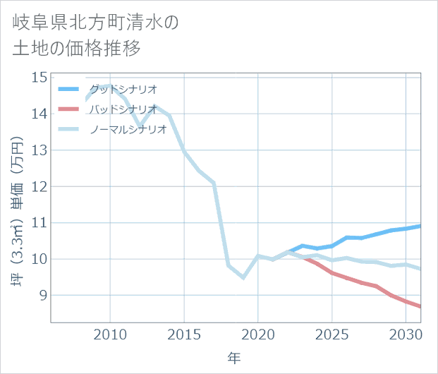 岐阜県北方町清水の土地価格推移