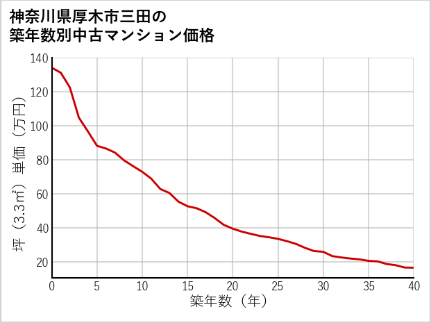 神奈川県厚木市三田の築年数別の中古マンション坪単価