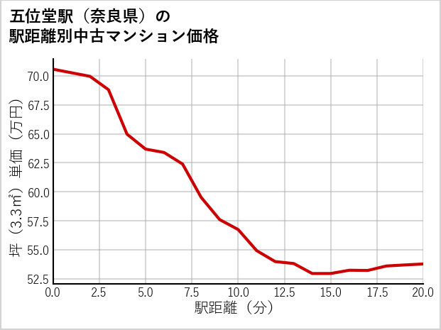 五位堂駅（奈良県）の徒歩距離別の中古マンション坪単価