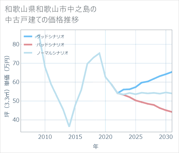和歌山県和歌山市中之島の中古戸建て価格推移