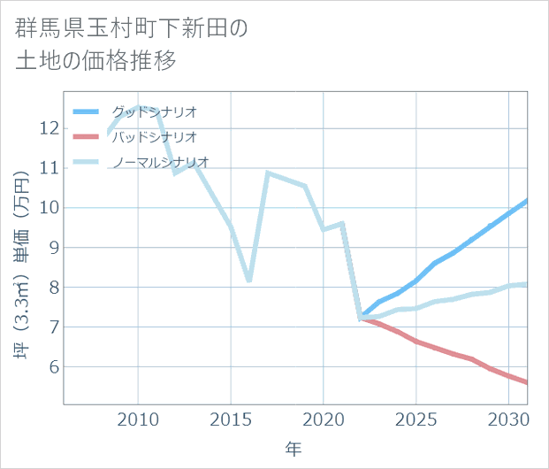 群馬県玉村町下新田の土地価格推移