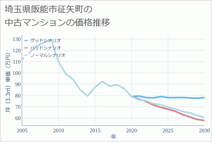 埼玉県飯能市征矢町の中古マンション価格推移