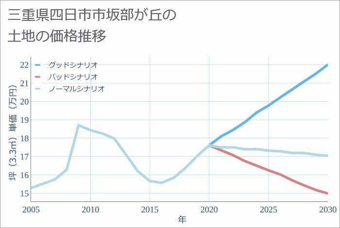 三重県四日市市坂部が丘の土地価格推移