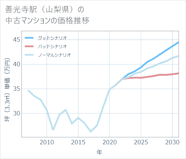 善光寺駅（山梨県）の中古マンション価格推移