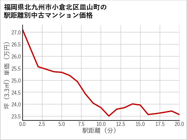 福岡県北九州市小倉北区皿山町の徒歩距離別の中古マンション坪単価