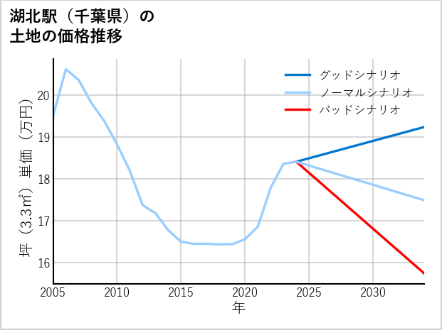湖北駅（千葉県）の土地価格推移