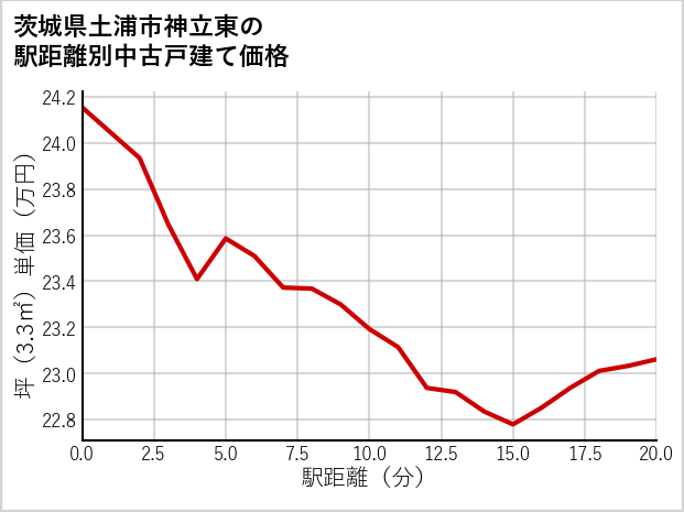 茨城県土浦市神立東の徒歩距離別の中古戸建て坪単価