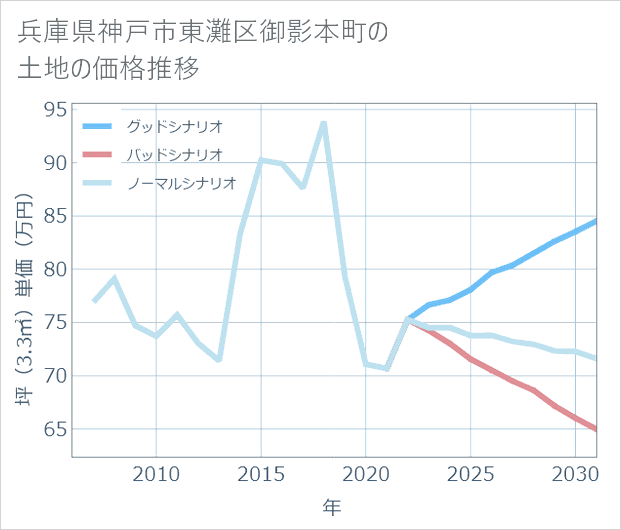 兵庫県神戸市東灘区御影本町の土地価格推移