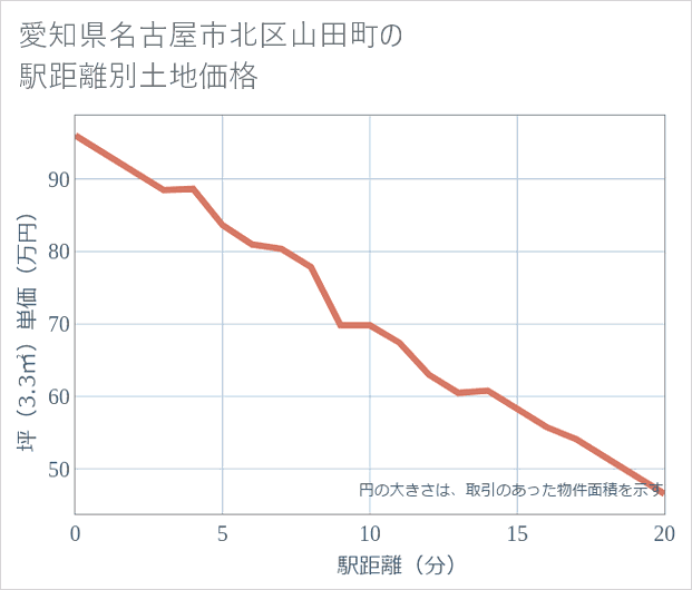 愛知県名古屋市北区山田町の徒歩距離別の土地坪単価