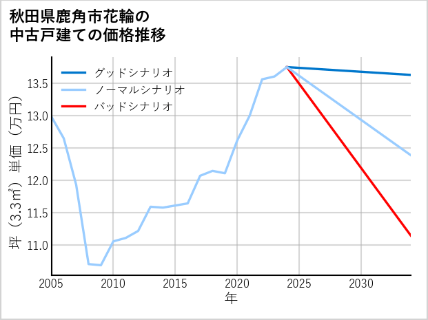 秋田県鹿角市花輪の中古戸建て価格推移