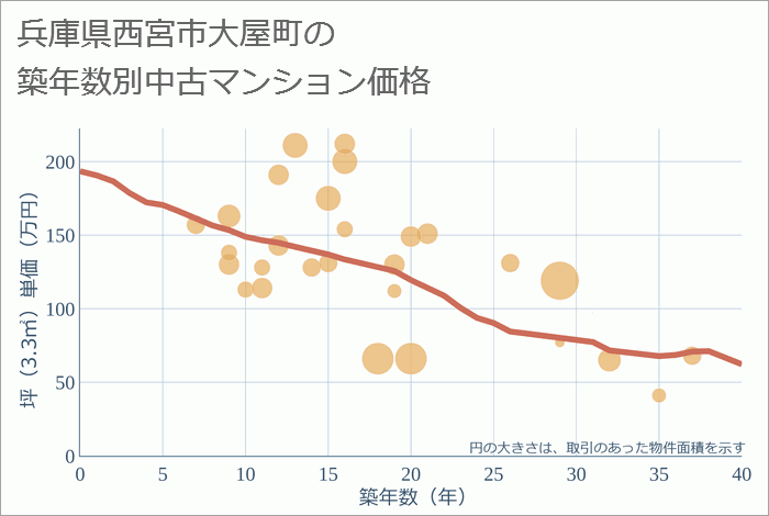 兵庫県西宮市大屋町の築年数別の中古マンション坪単価