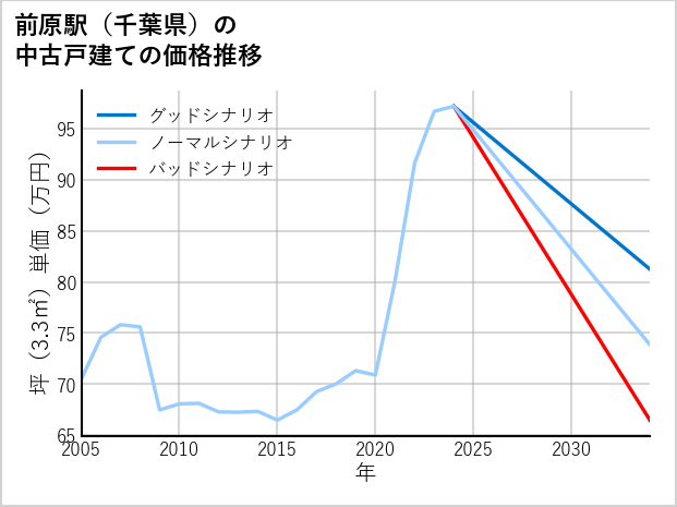 前原駅（千葉県）の中古戸建て価格推移