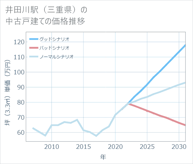 井田川駅(三重県)の中古戸建て価格推移