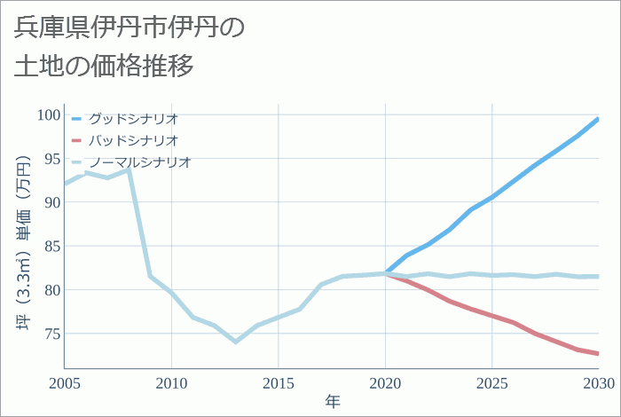 兵庫県伊丹市伊丹の土地価格推移