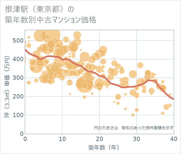 根津駅(東京都)の築年数別の中古マンション坪単価