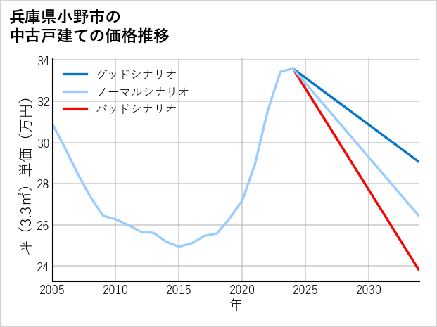 兵庫県小野市の中古戸建て価格推移