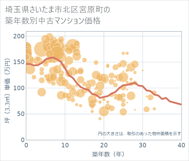 埼玉県さいたま市北区宮原町の築年数別の中古マンション坪単価