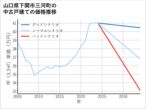 山口県下関市三河町の中古戸建て価格推移