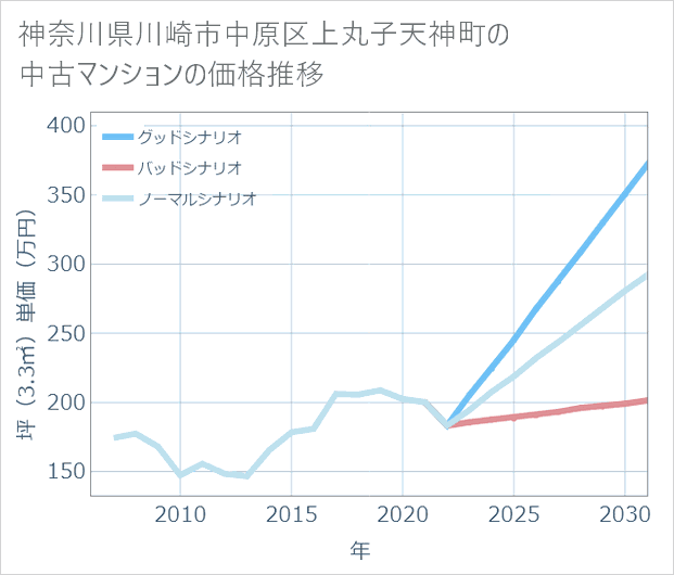 神奈川県川崎市中原区上丸子天神町の中古マンション価格推移
