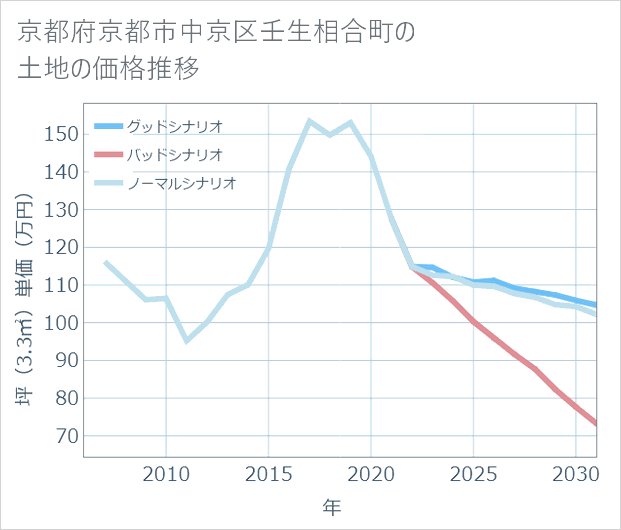 京都府京都市中京区壬生相合町の土地価格推移
