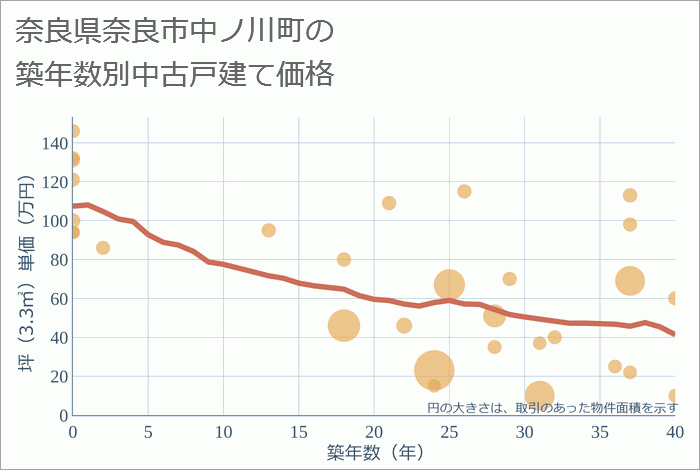 奈良県奈良市中ノ川町の築年数別の中古戸建て坪単価