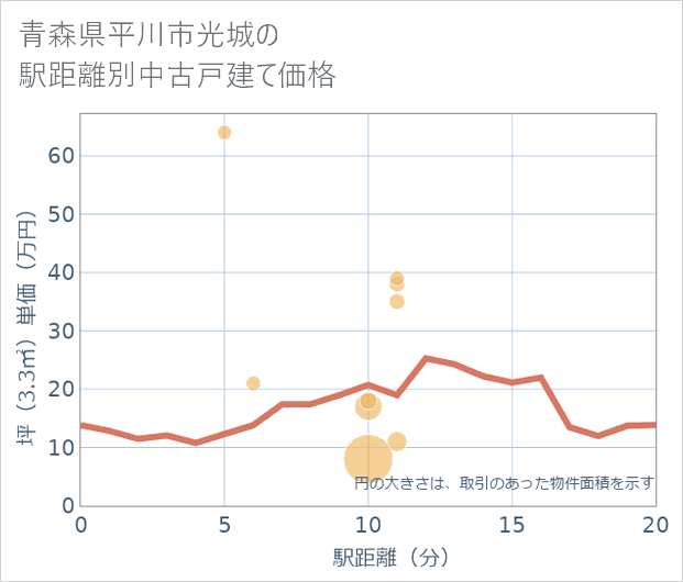 青森県平川市光城の徒歩距離別の中古戸建て坪単価