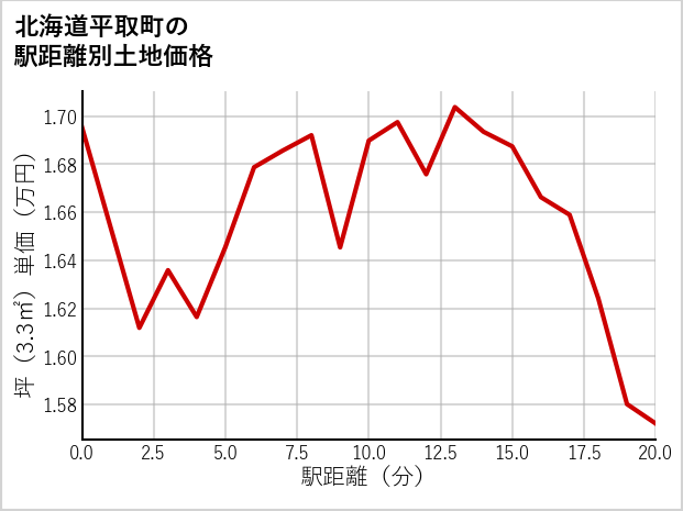北海道平取町の徒歩距離別の土地坪単価