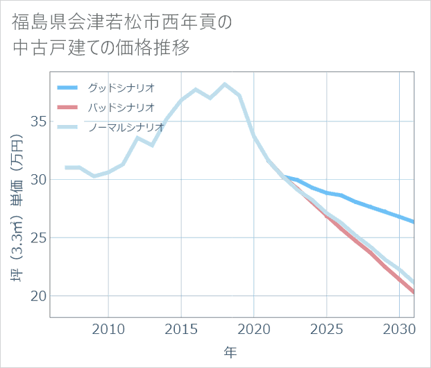 福島県会津若松市西年貢の中古戸建て価格推移