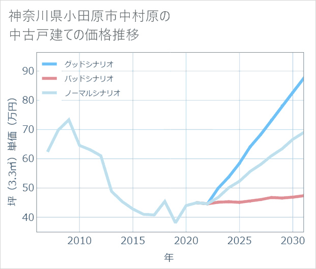 神奈川県小田原市中村原の中古戸建て価格推移