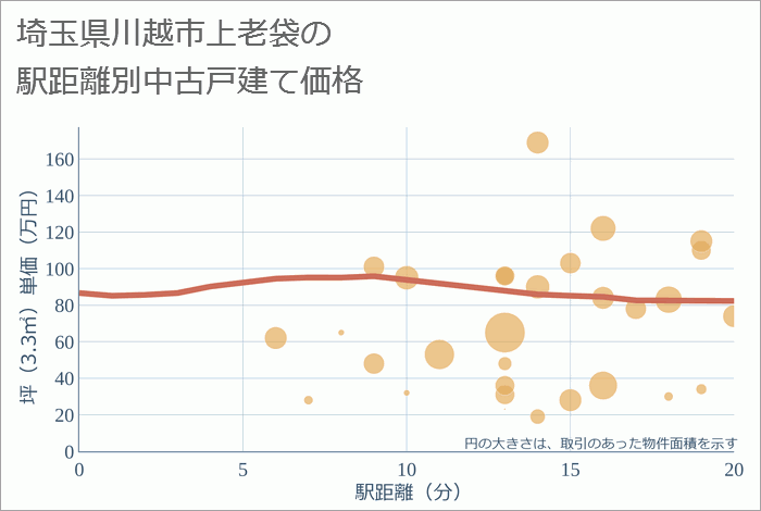 埼玉県川越市上老袋の徒歩距離別の中古戸建て坪単価