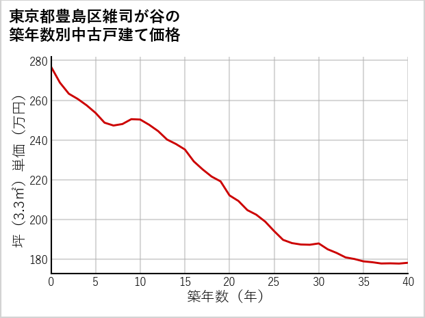 東京都豊島区雑司が谷の築年数別の中古戸建て坪単価