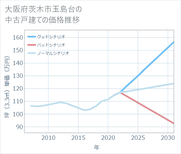 大阪府茨木市玉島台の中古戸建て価格推移