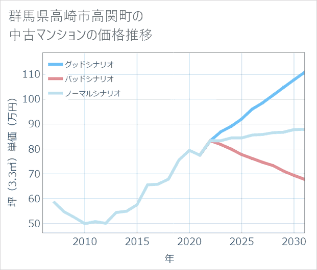 群馬県高崎市高関町の中古マンション価格推移