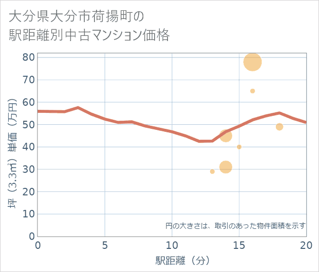 大分県大分市荷揚町の徒歩距離別の中古マンション坪単価
