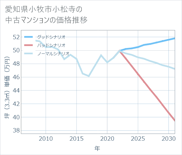 愛知県小牧市小松寺の中古マンション価格推移