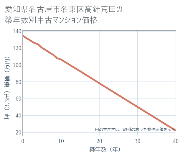 愛知県名古屋市名東区高針荒田の築年数別の中古マンション坪単価
