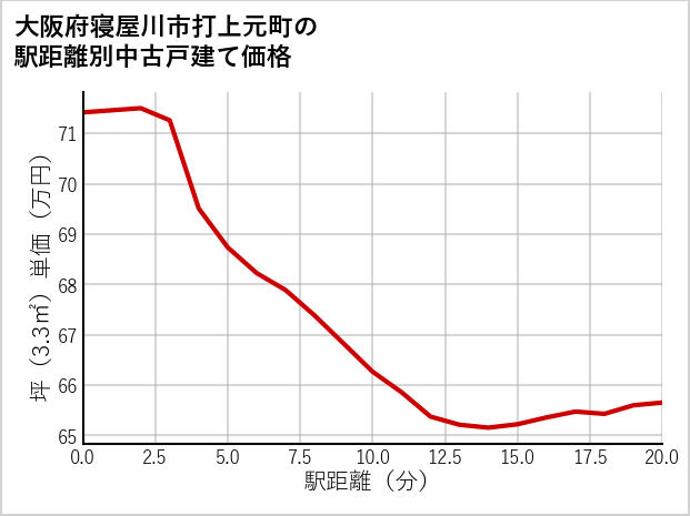 大阪府寝屋川市打上元町の徒歩距離別の中古戸建て坪単価