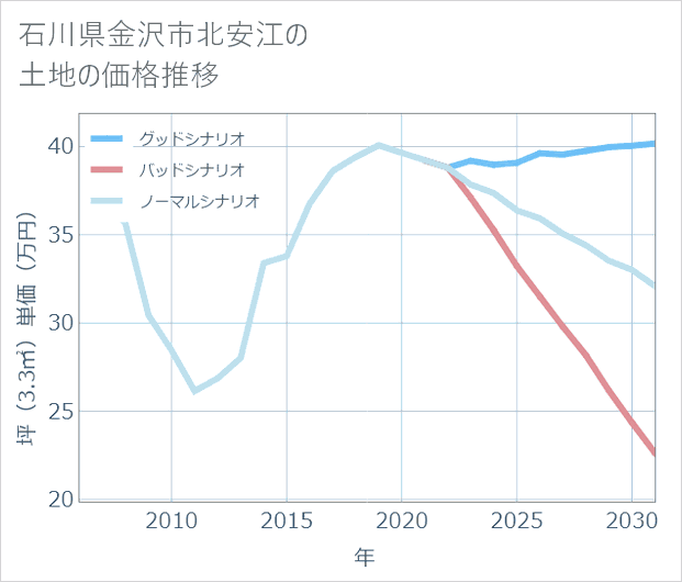 石川県金沢市北安江の土地価格推移
