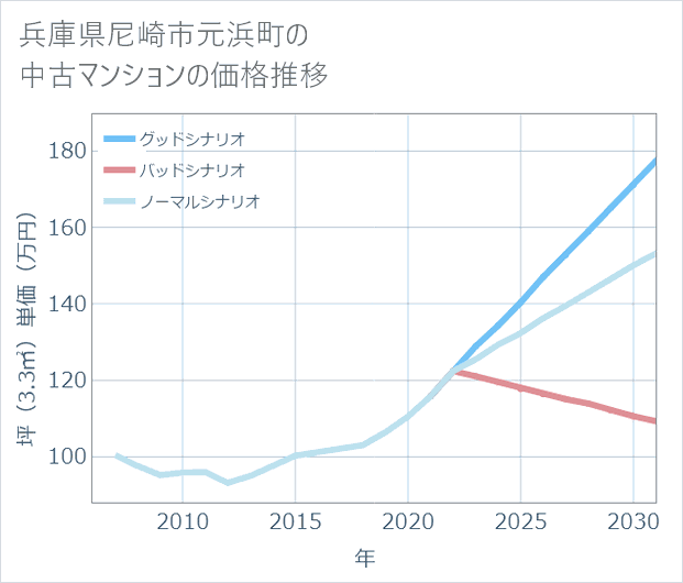 兵庫県尼崎市元浜町の中古マンション価格推移