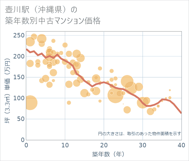 壺川駅(沖縄県)の築年数別の中古マンション坪単価