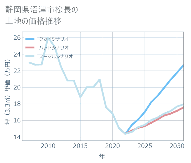 静岡県沼津市松長の土地価格推移
